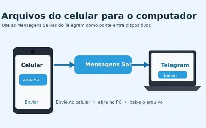 Diagrama mostra como usar as Mensagens Salvas do Telegram para transferir arquivos do celular ao computador