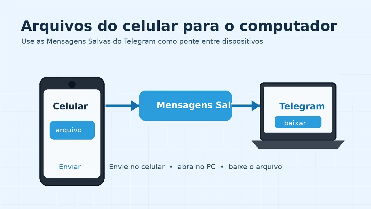 Diagrama mostra como usar as Mensagens Salvas do Telegram para transferir arquivos do celular ao computador