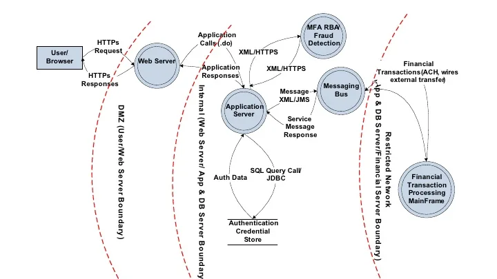 Diagrama de fluxo de dados entre um usuário, um servidor e uma aplicação