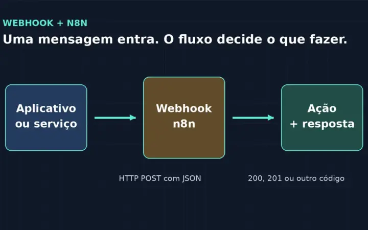 Fluxo visual de um webhook no n8n, da entrada de um aplicativo à ação e resposta HTTP