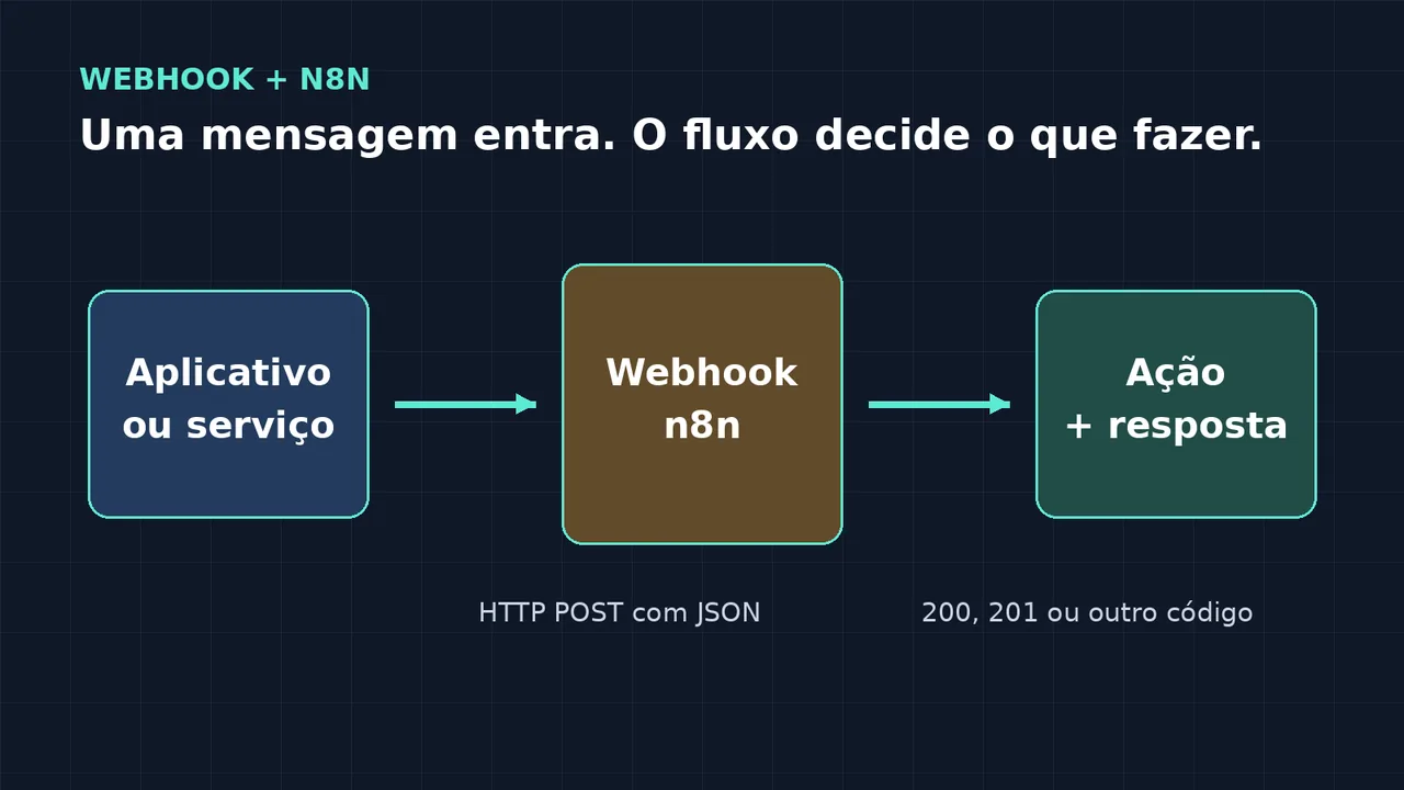 Fluxo visual de um webhook no n8n, da entrada de um aplicativo à ação e resposta HTTP