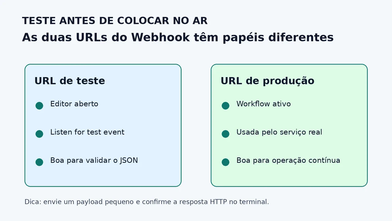 Diferença entre URL de teste e URL de produção no Webhook do n8n