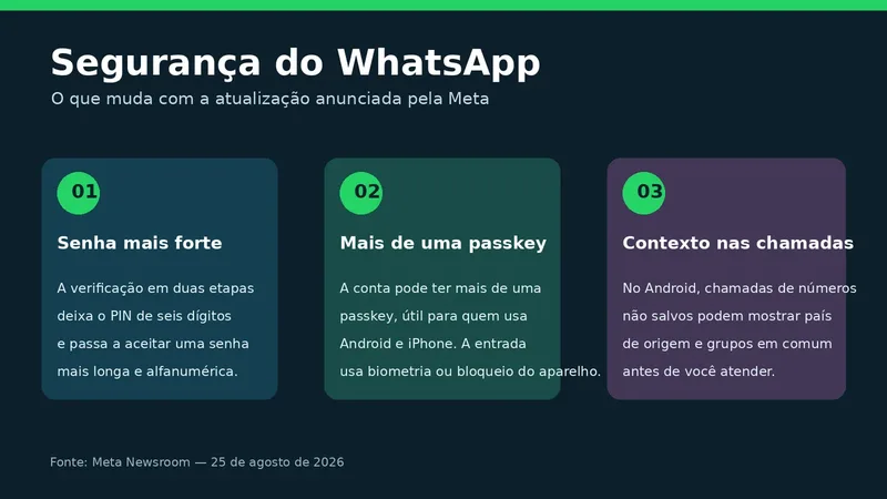 Infográfico sobre as novidades de segurança do WhatsApp: senha mais forte, múltiplas passkeys e contexto em chamadas no Android
