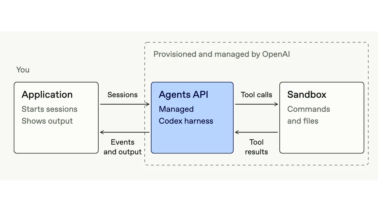 Diagrama oficial mostrando a aplicação, a Agents API e o sandbox gerenciado pela OpenAI