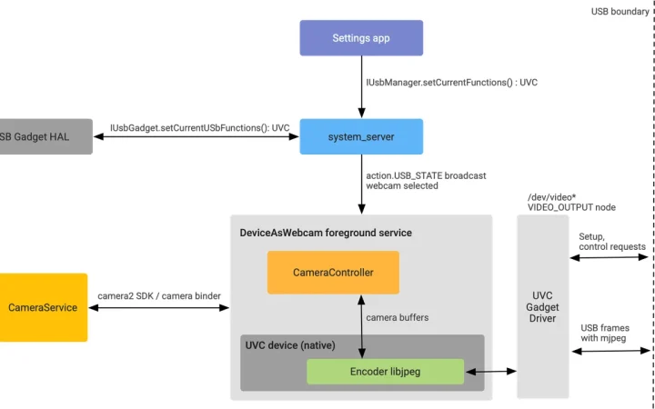 Diagrama oficial do Android mostrando como o sistema transforma o celular em webcam USB UVC.