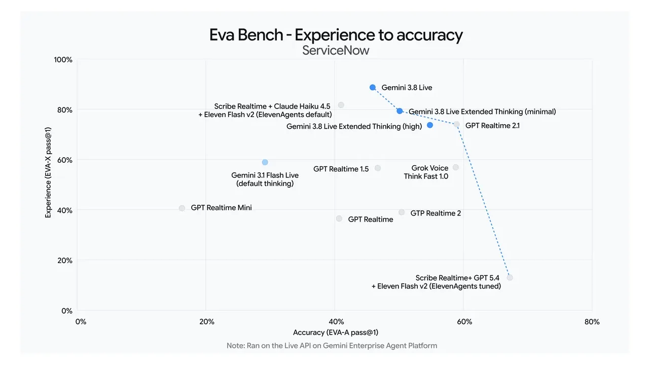 Gráfico do EVA-Bench comparando experiência e precisão de modelos de voz