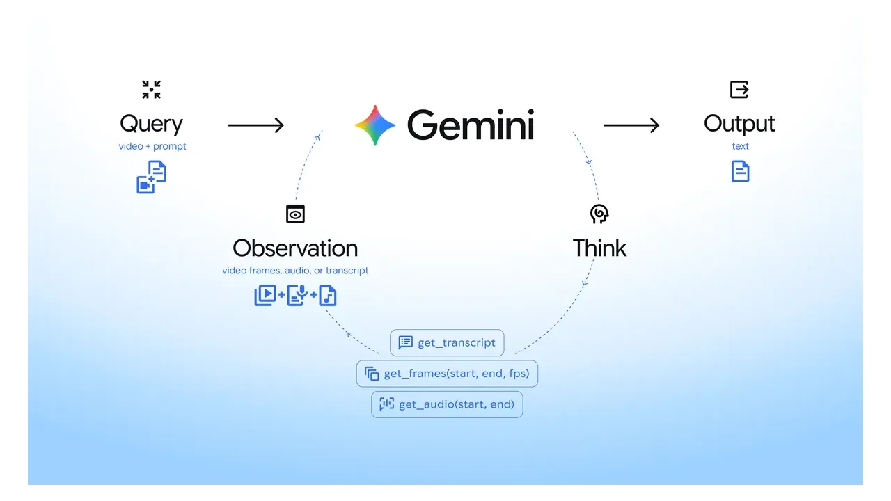Diagrama mostra o Gemini escolhendo frames, áudio ou transcrição para analisar um vídeo