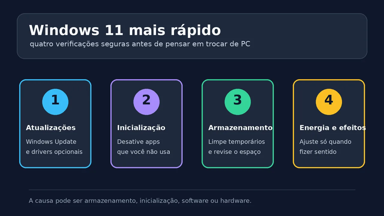 Infográfico com quatro verificações para melhorar o desempenho do Windows 11