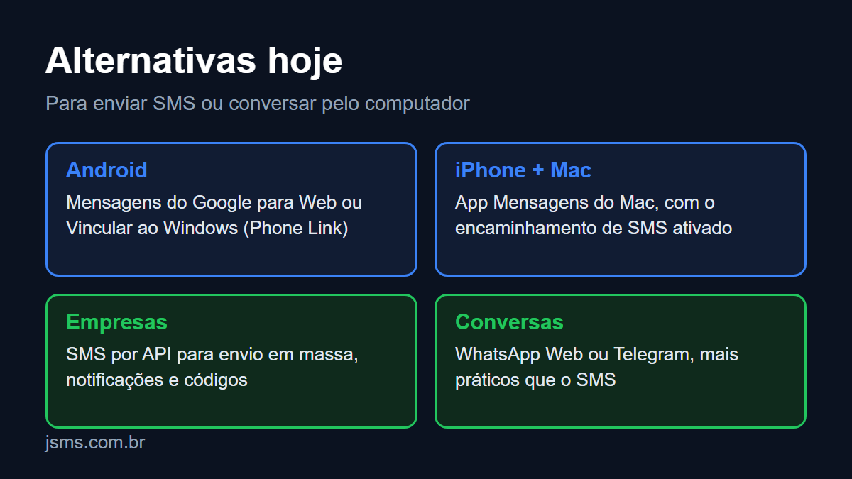 Quatro cartões com as alternativas atuais: Android, iPhone e Mac, empresas com SMS por API, e conversas com WhatsApp Web ou Telegram