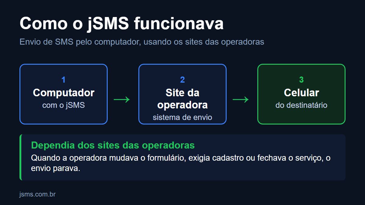 Fluxo em três etapas: computador com o jSMS, site da operadora e celular do destinatário